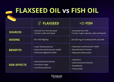 compare flaxseed oil and fish.